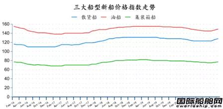新簽109艘！最新全球造船業(yè)月報出爐  