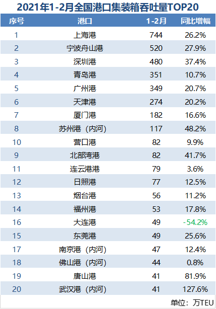 港口2月吞吐量成績(jī)單出爐：青島港超越廣州港，日照港超天津港