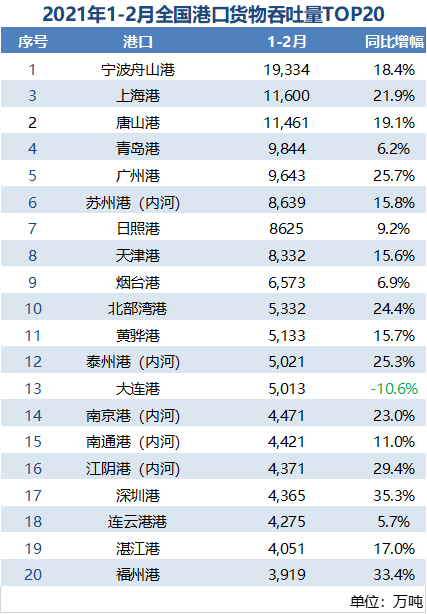 港口2月吞吐量成績(jī)單出爐：青島港超越廣州港，日照港超天津港