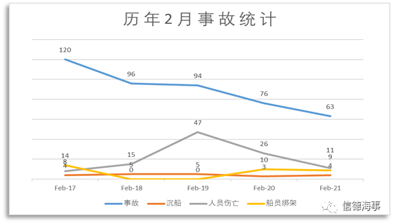 失控、擱淺、火災(zāi)成為2021年2月份最高發(fā)船舶事故！  