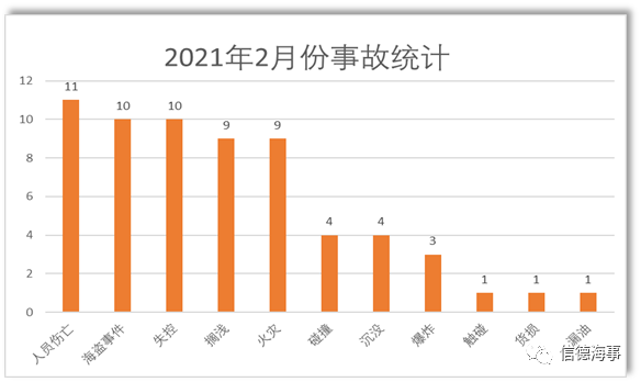 失控、擱淺、火災(zāi)成為2021年2月份最高發(fā)船舶事故！  