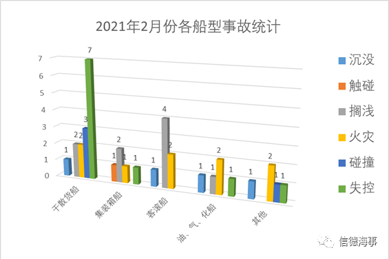 失控、擱淺、火災(zāi)成為2021年2月份最高發(fā)船舶事故！  