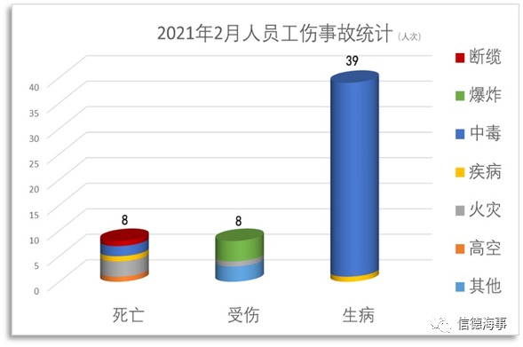 失控、擱淺、火災(zāi)成為2021年2月份最高發(fā)船舶事故！  