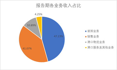 天津港（600717）年報出爐：營收、凈利齊上升，這個北方大港牛在哪兒？