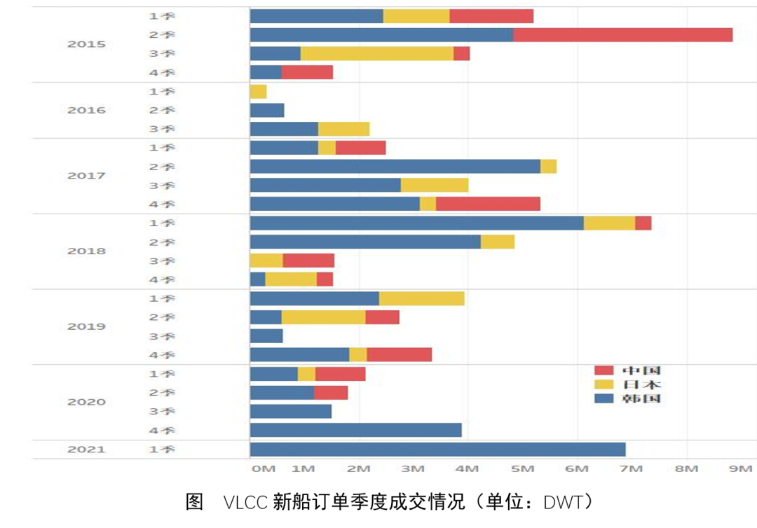 VLCC新船成交回升，韓國(guó)船廠包攬全部訂單  