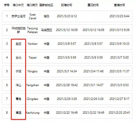 國際航運“大動脈”被切斷，百艘巨輪擁堵排長龍！航運市場面臨挑戰(zhàn),全球貿易再次承壓
