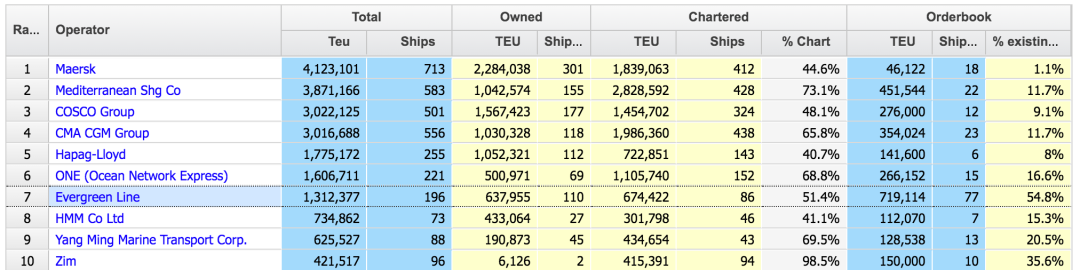 長(zhǎng)榮宣布訂造20艘15000TEU型船，2020年凈利潤(rùn)8.56億美元