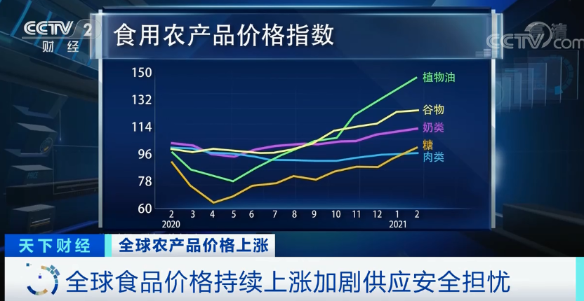 高粱大漲82.1％、玉米大漲45.5%！全球糧食危機(jī)風(fēng)險(xiǎn)加劇