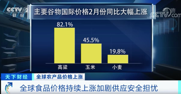 高粱大漲82.1％、玉米大漲45.5%！全球糧食危機(jī)風(fēng)險(xiǎn)加劇