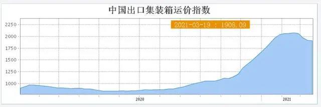 運價暴漲、一箱難求 業(yè)內(nèi)預(yù)判：“瘋狂”海運下半年將明顯緩解