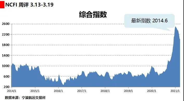 海上絲路指數(shù):運(yùn)輸需求逐步恢復(fù) 部分航線艙位緊張