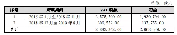警惕！被罰近4000萬，亞馬遜大賣未足額申報VAT稅款被處罰