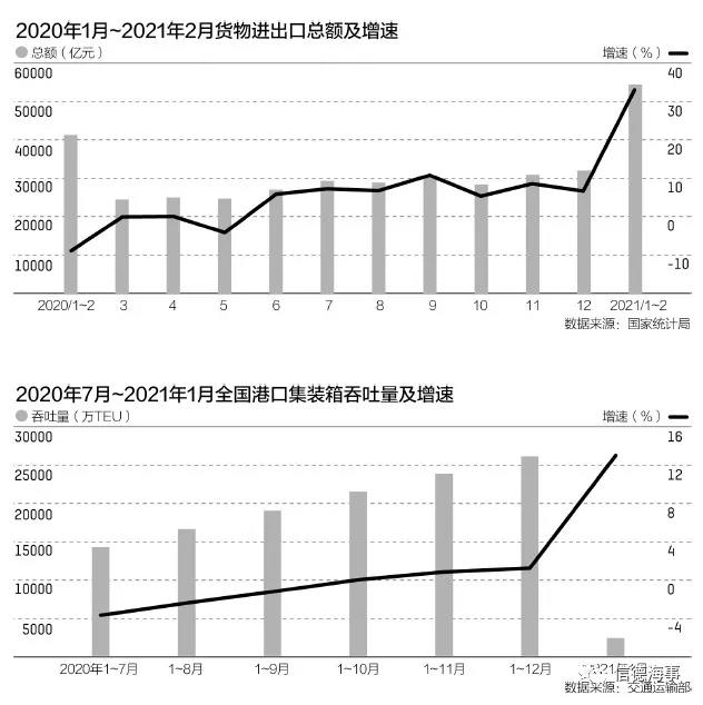 外貿(mào)淡季旺得不像樣：一箱難求遭遇干散貨航運(yùn)價(jià)格暴漲