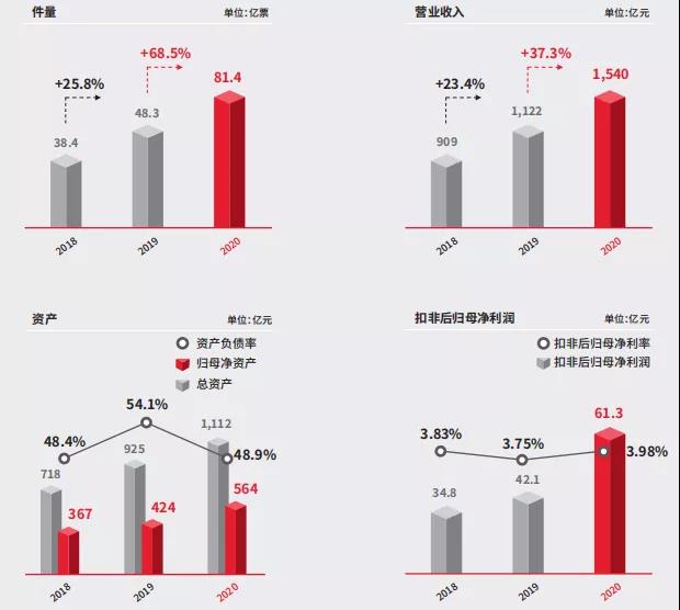 順豐2020年年度報(bào)告發(fā)布，順豐，到底有多優(yōu)秀？！
