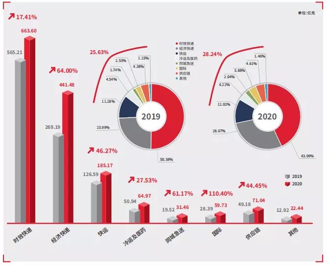 順豐2020年年度報(bào)告發(fā)布，順豐，到底有多優(yōu)秀？！