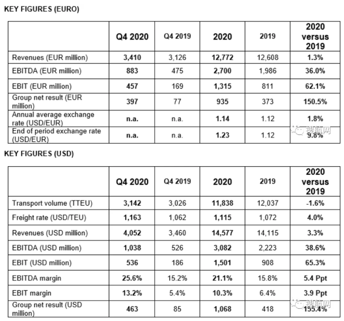 赫伯羅特發(fā)布2020年度財(cái)報(bào)收入大幅增長(zhǎng)，并收購(gòu)航運(yùn)公司Nile Dutch