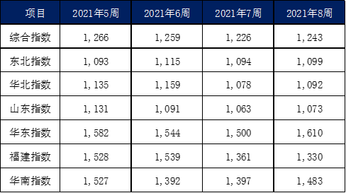 2月內(nèi)貿(mào)集裝箱市場(chǎng)走勢(shì)，看這幾大指標(biāo)就夠了
