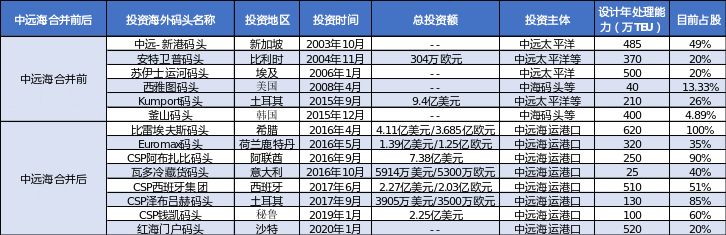 5年買入超10個(gè)港口項(xiàng)目，還不是因?yàn)槲已酃夂?，資金足