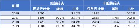5年買入超10個(gè)港口項(xiàng)目，還不是因?yàn)槲已酃夂?，資金足