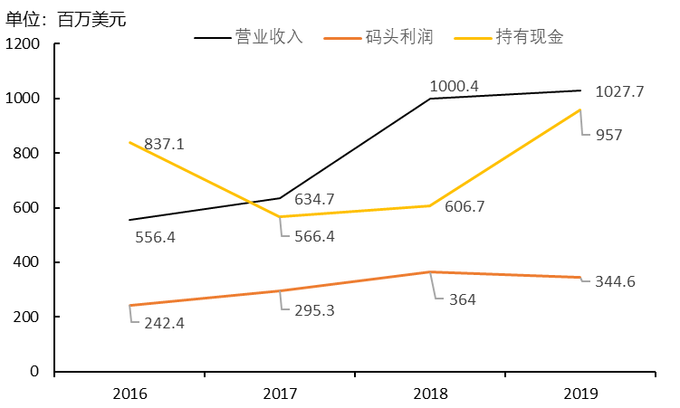 5年買入超10個(gè)港口項(xiàng)目，還不是因?yàn)槲已酃夂?，資金足