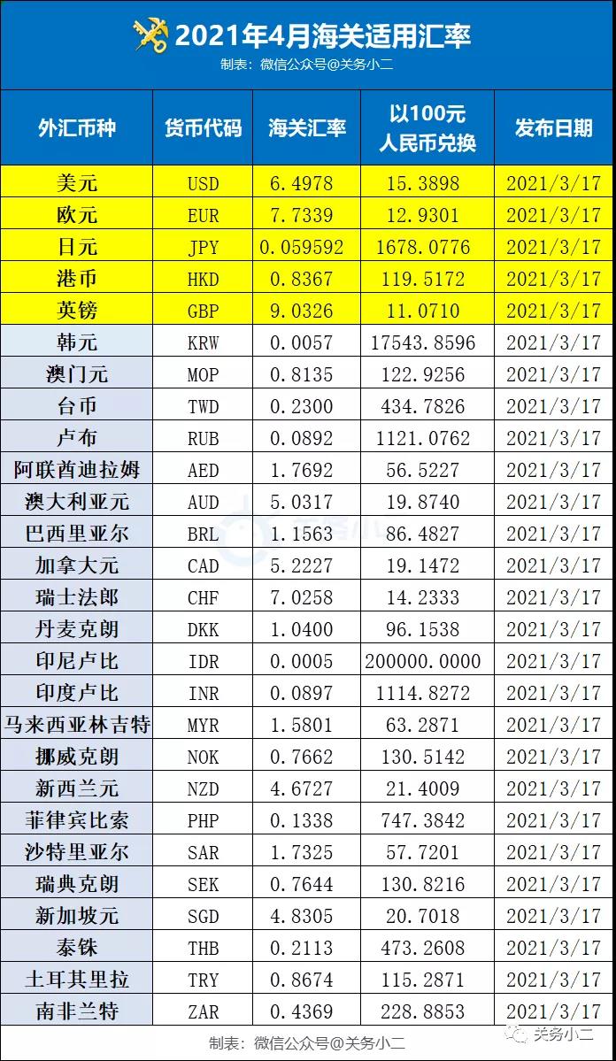 2021年4月海關(guān)適用匯率公布