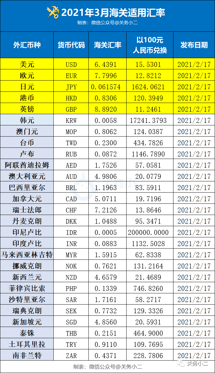 2021年4月海關(guān)適用匯率公布