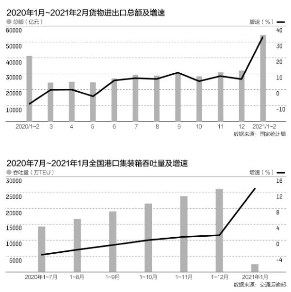外貿(mào)淡季旺得不像樣：一箱難求遭遇干散貨航運(yùn)價(jià)格暴漲