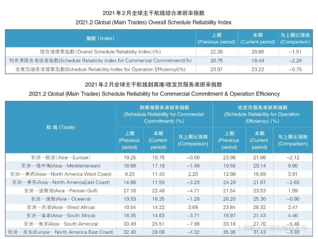 船期太亂！準(zhǔn)班率再創(chuàng)新低！