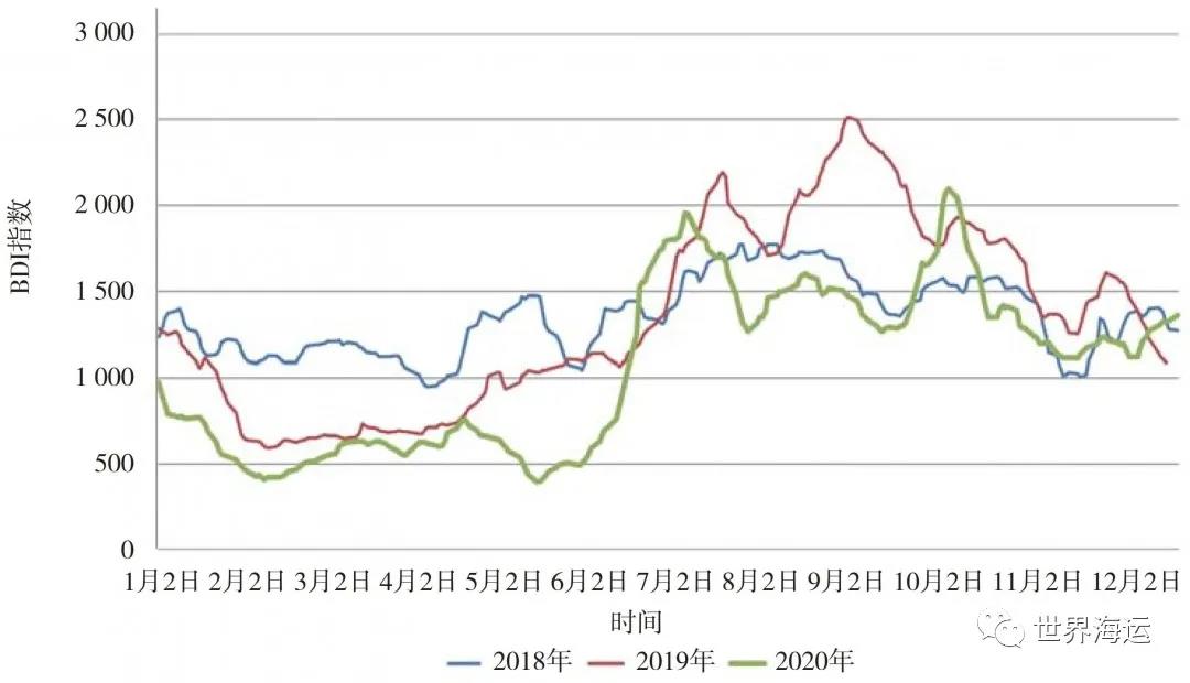 國際干散貨航運(yùn)市場(chǎng)2020年回顧和2021年展望