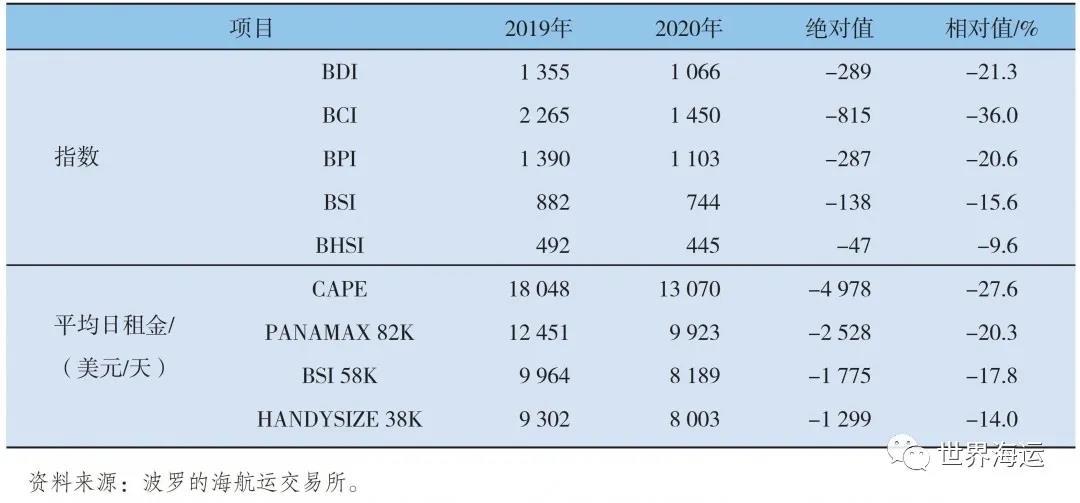 國際干散貨航運(yùn)市場(chǎng)2020年回顧和2021年展望