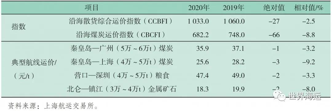 國際干散貨航運(yùn)市場(chǎng)2020年回顧和2021年展望