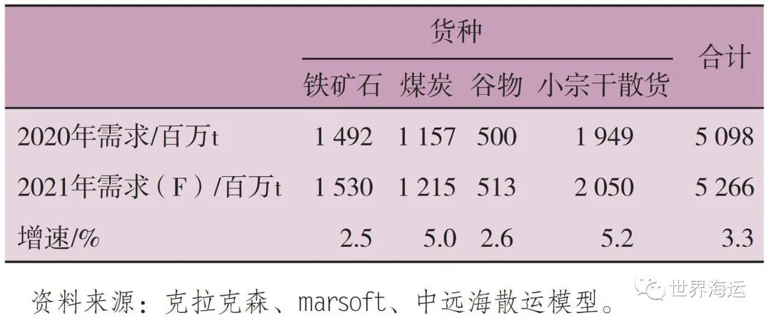 國際干散貨航運(yùn)市場(chǎng)2020年回顧和2021年展望
