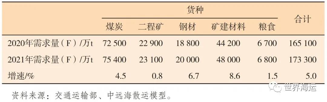國際干散貨航運(yùn)市場(chǎng)2020年回顧和2021年展望