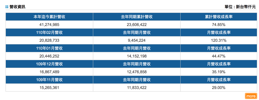208.3億元新臺幣！陽明海運2月營收創(chuàng)月度新高，同比增120% 