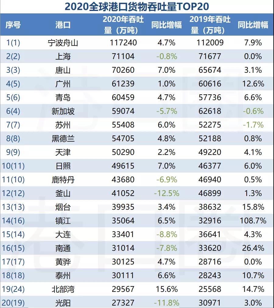 全球前20大貨物吞吐量港口排名出爐，中國港口占據(jù)15個席位