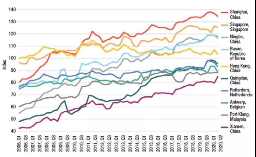 全球前20大貨物吞吐量港口排名出爐，中國港口占據(jù)15個席位