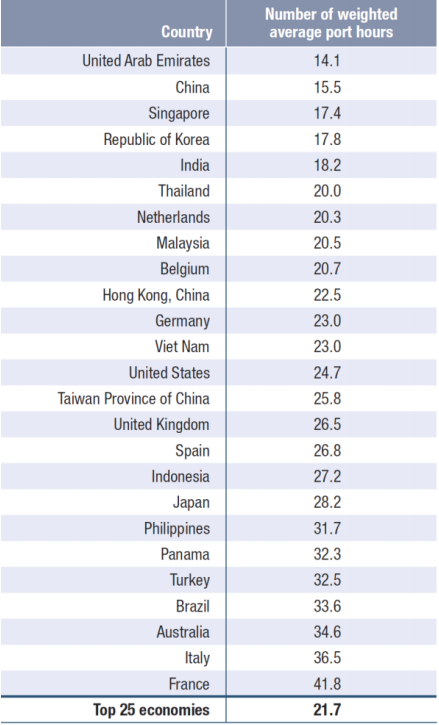 全球前20大貨物吞吐量港口排名出爐，中國港口占據(jù)15個席位