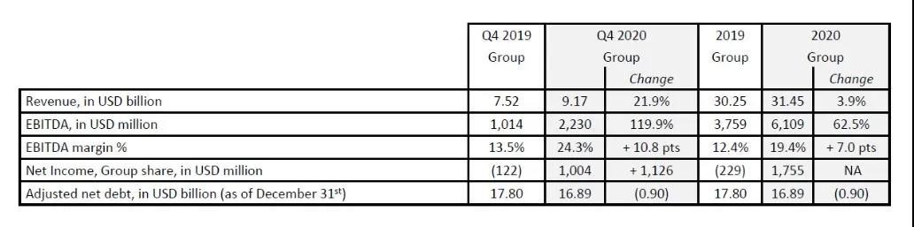 剛剛，達飛公布2020年凈利潤17.55億美元，EBITDA增長62.5%，樂觀看待2021年 