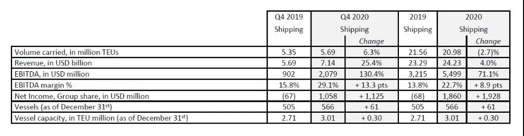 剛剛，達飛公布2020年凈利潤17.55億美元，EBITDA增長62.5%，樂觀看待2021年 