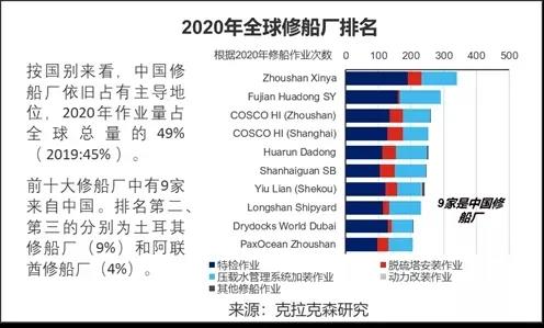 4家舟山船廠“霸榜”！中國船廠壟斷全球修船市場(chǎng) 