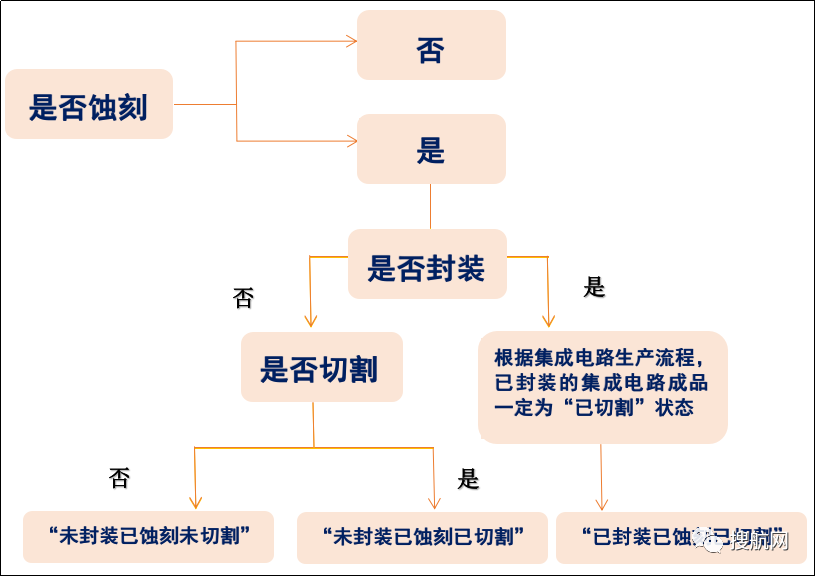 2021規(guī)范申報常見錯誤（品牌、集成電路和塑料等）