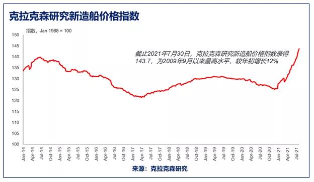 全球船隊(duì)現(xiàn)在值多少錢？快趕上西班牙一年的GDP了