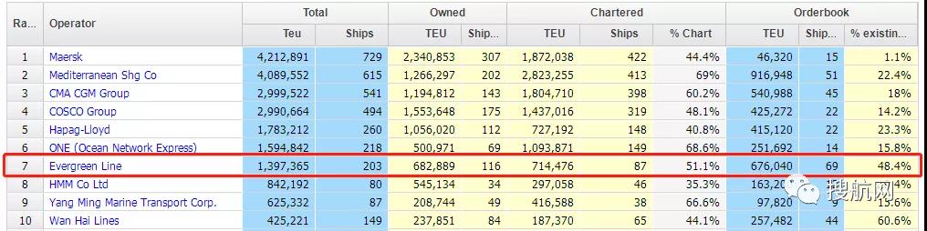 這家船公司上半年凈利潤增長29倍！再訂8艘集裝箱船和10000個集裝箱