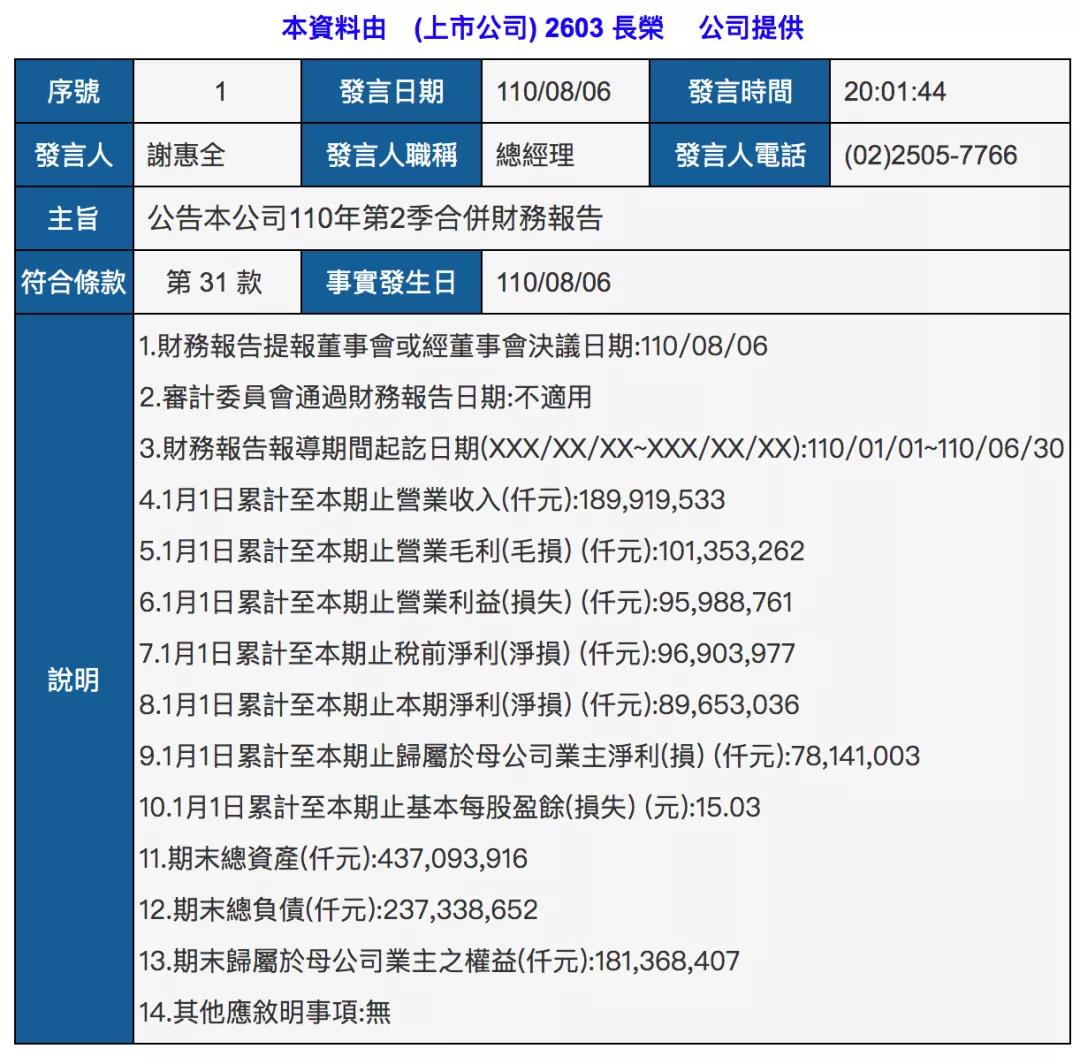 長榮海運(yùn)上半年凈利增長超27倍! 再訂10000個(gè)集裝箱