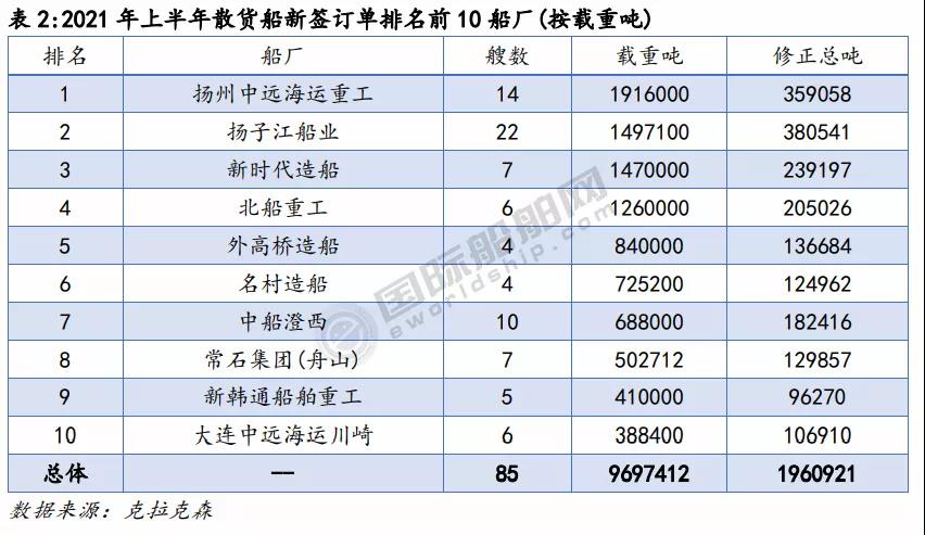 840艘！上半年全球前20大船廠排名出爐