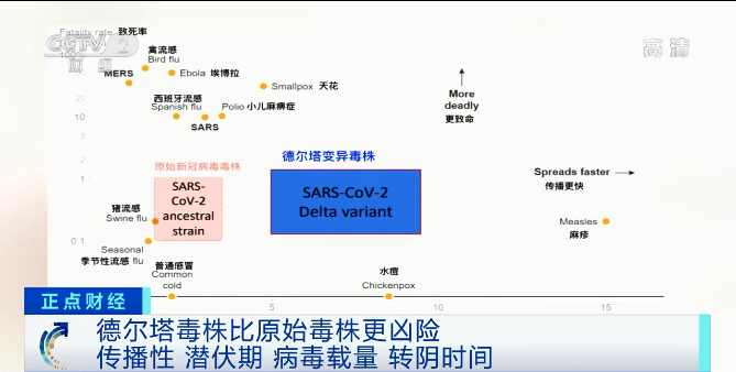 又一變異毒株“拉姆達”驚現！席卷41個國家和地區(qū)，美國上千人感染！比“德爾塔”更危險？