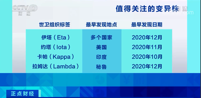 又一變異毒株“拉姆達”驚現！席卷41個國家和地區(qū)，美國上千人感染！比“德爾塔”更危險？