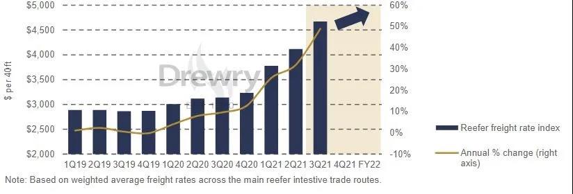 2022年冷箱運(yùn)價(jià)漲幅將超過干箱