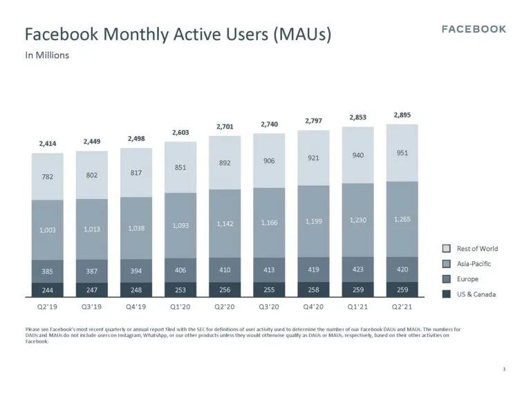 Facebook月活超28億！二季度利潤(rùn)同比增長(zhǎng)100.7%