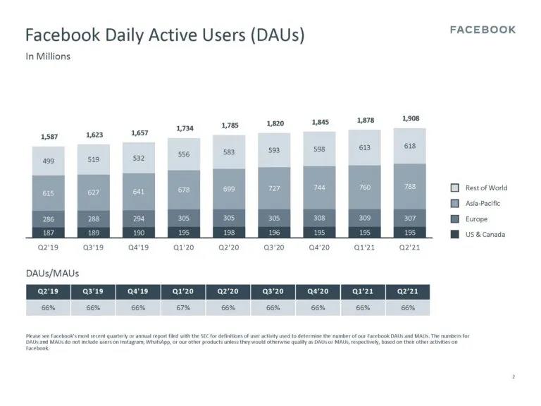 Facebook月活超28億！二季度利潤(rùn)同比增長(zhǎng)100.7%